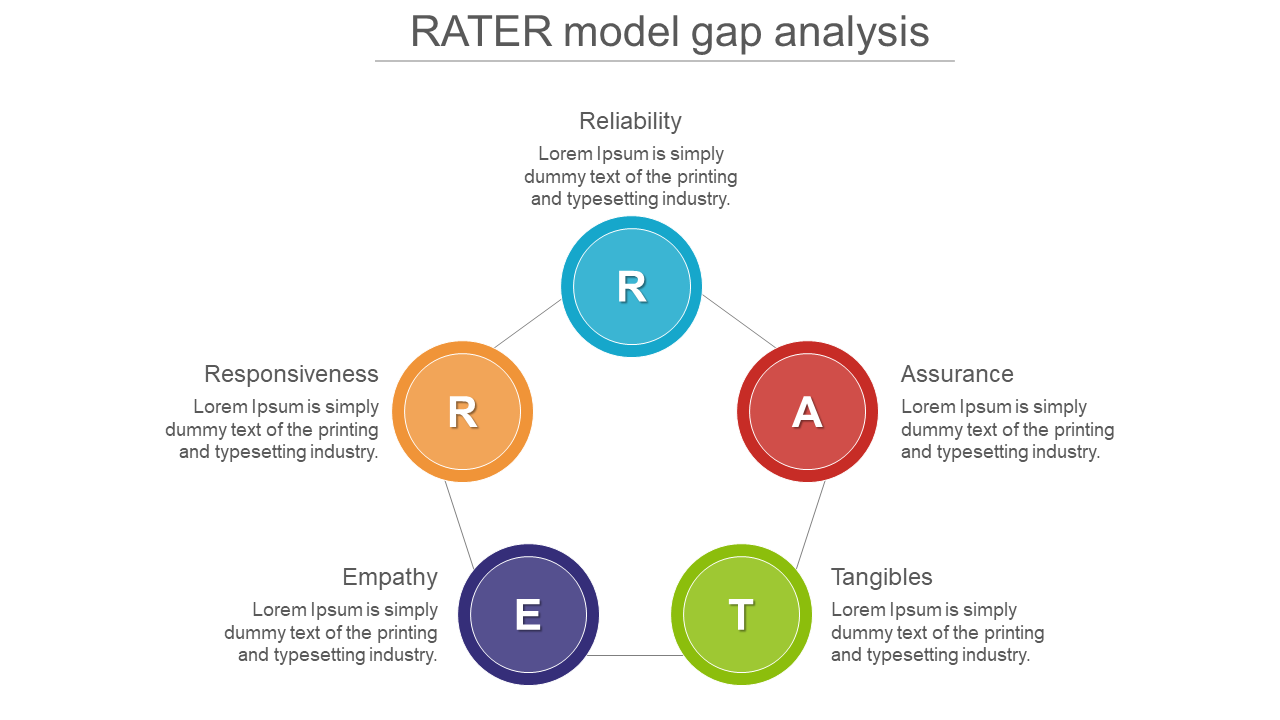 rater model gap analysis